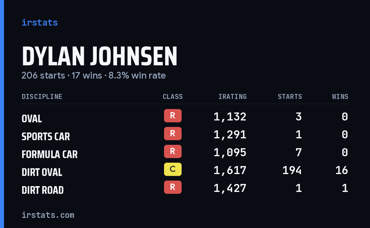 Dylan Johnsen iRacing stats card