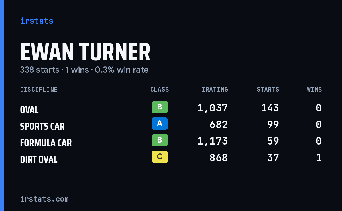 Ewan Turner iRacing stats card