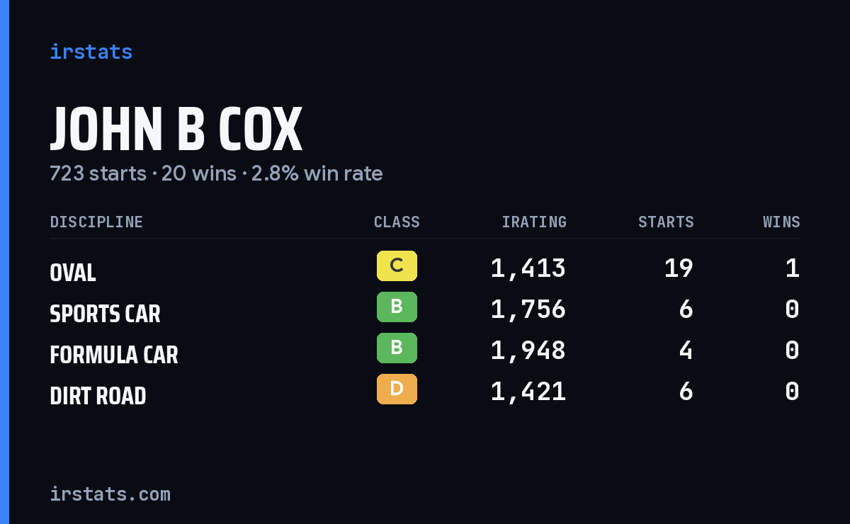 Loading... iRacing stats card