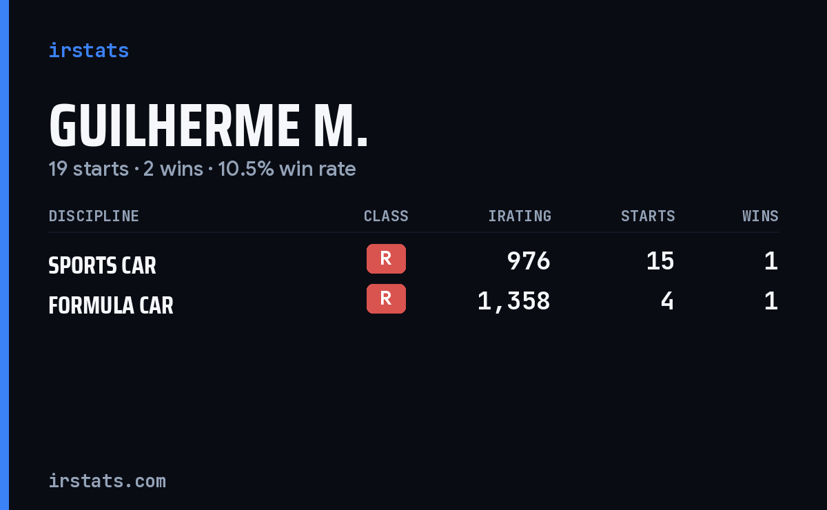 Guilherme M. iRacing stats card