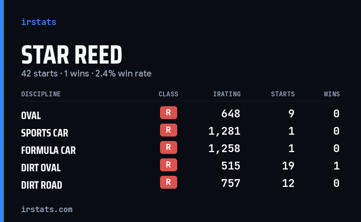 Loading... iRacing stats card