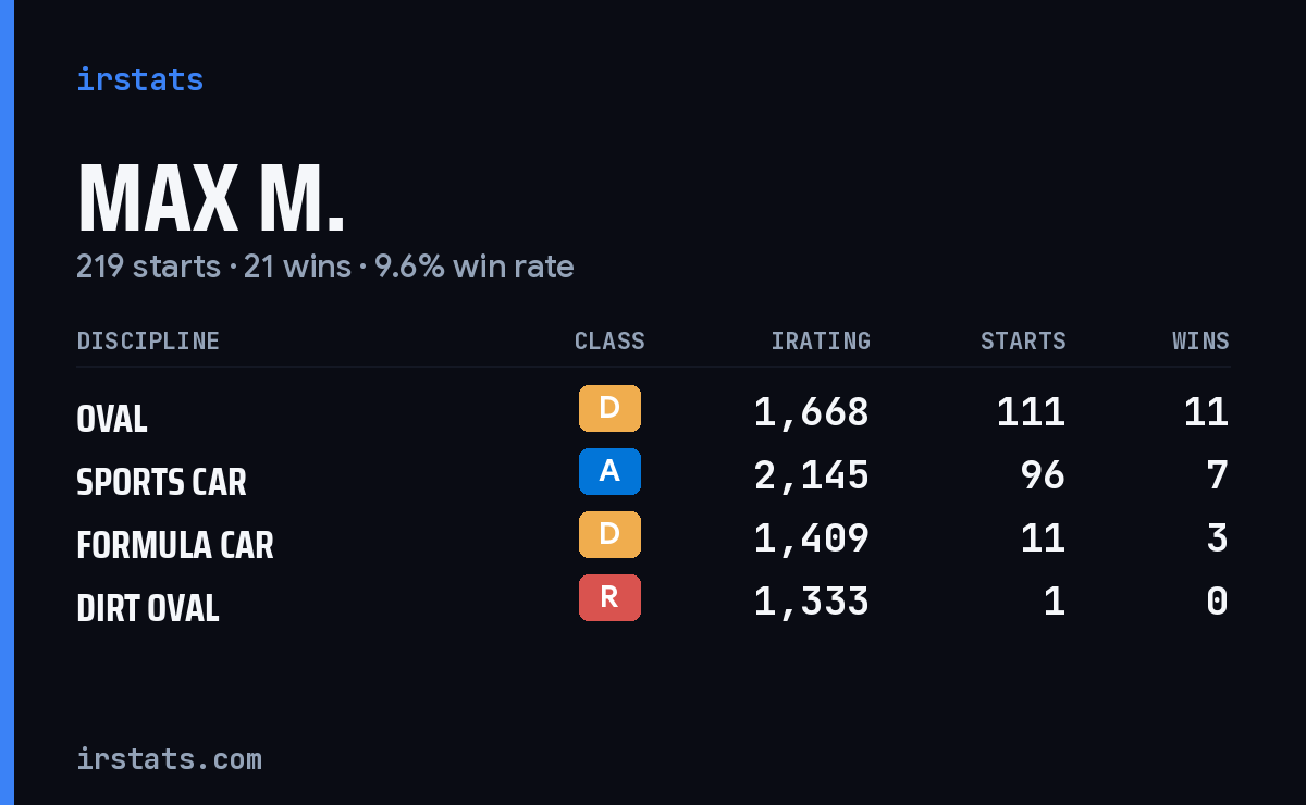 Loading... iRacing stats card