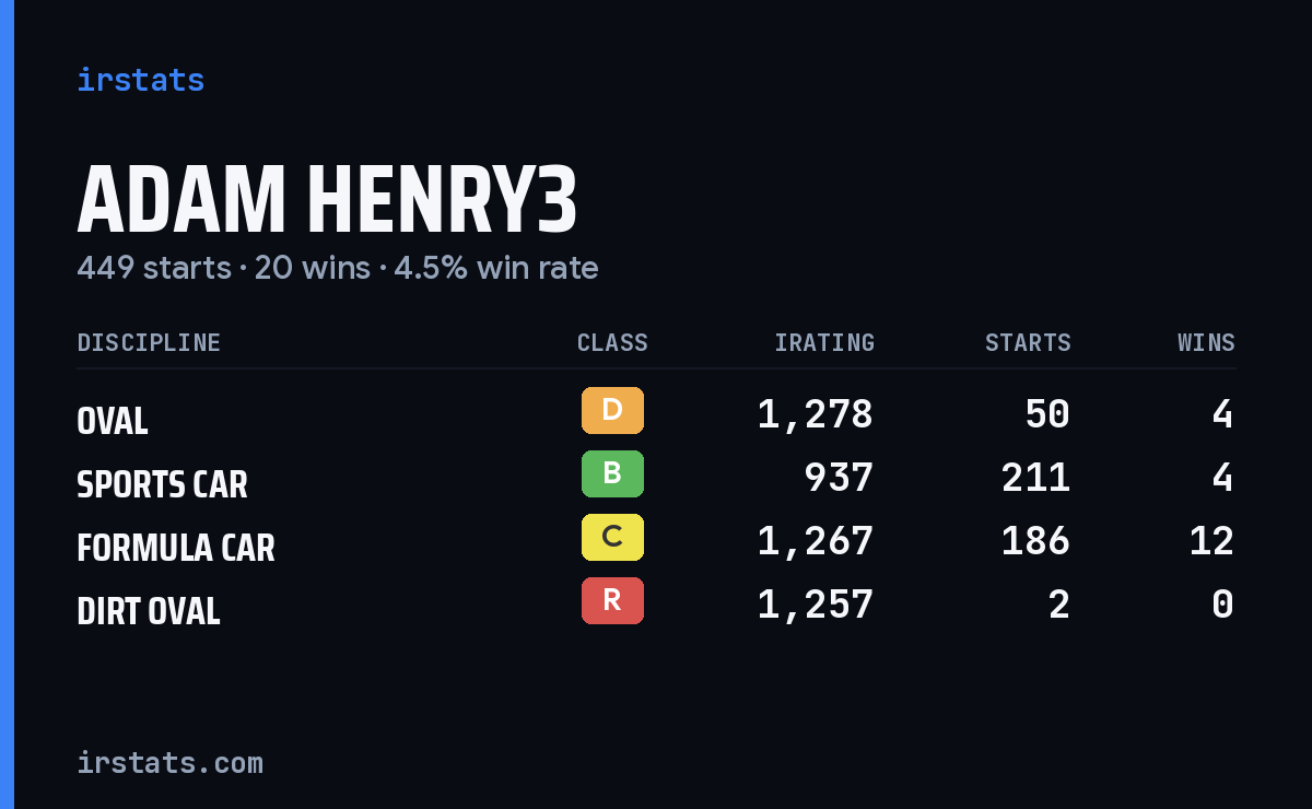 Loading... iRacing stats card