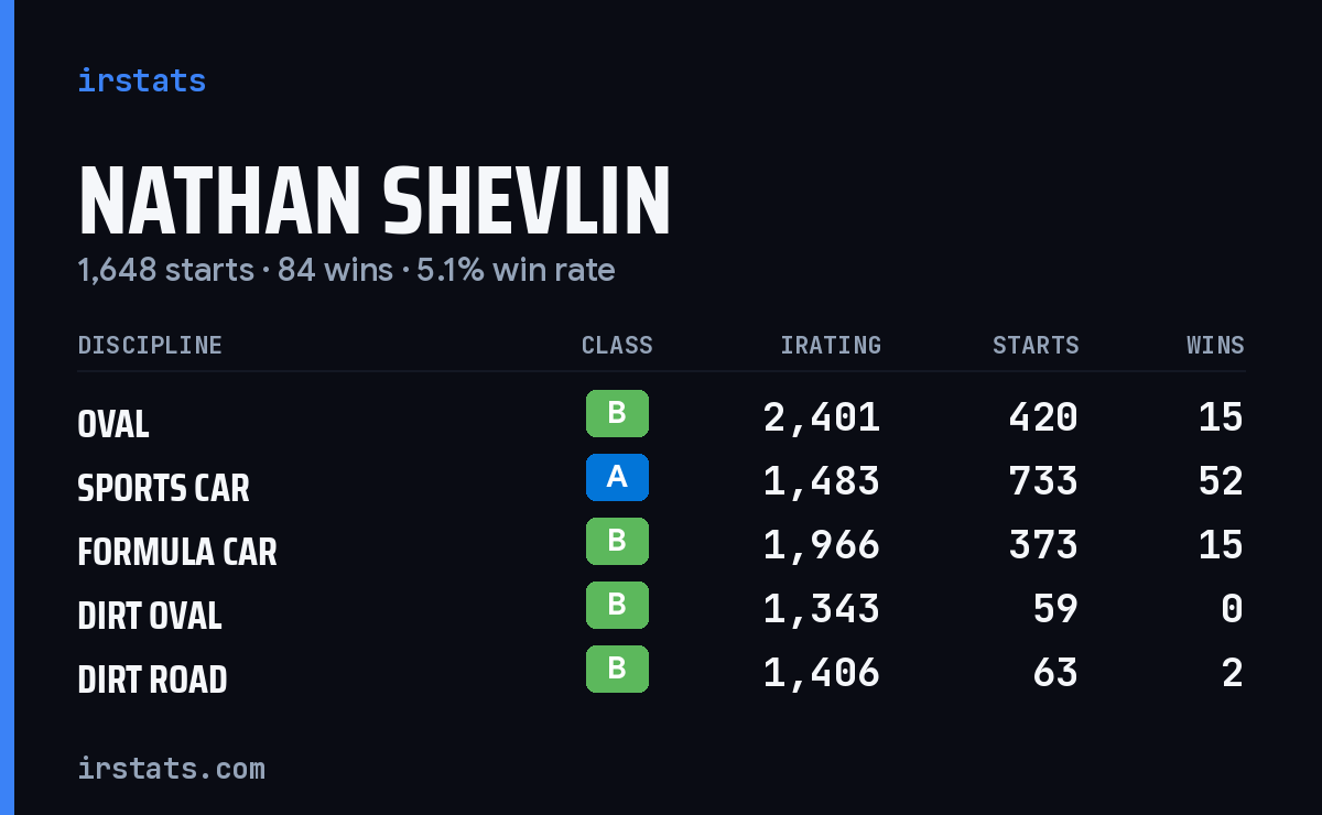 Nathan Shevlin iRacing stats card