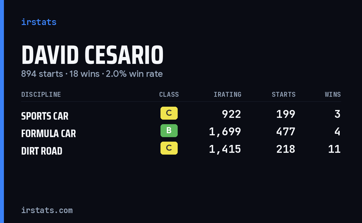 Loading... iRacing stats card