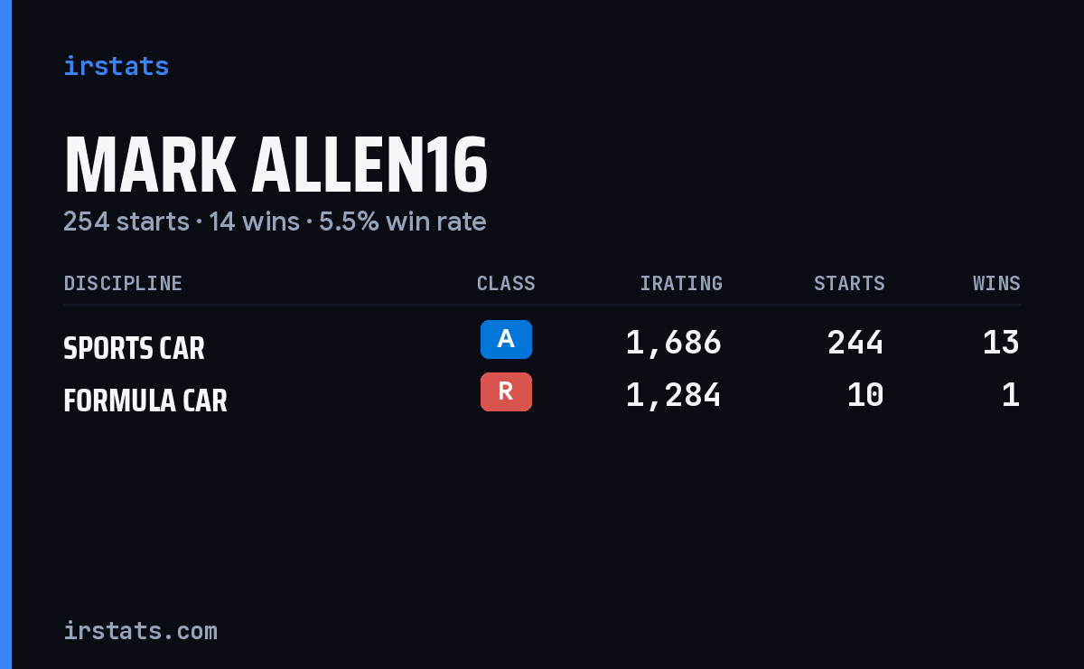 Loading... iRacing stats card