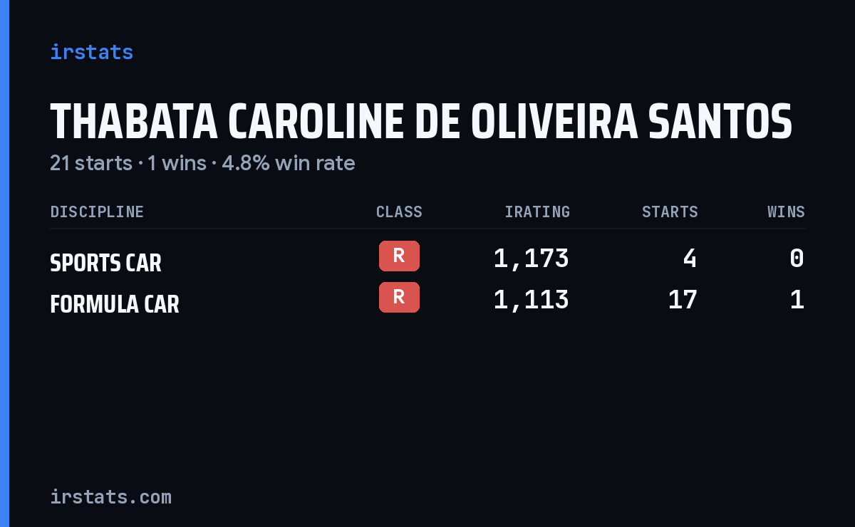 Thabata Caroline De Oliveira Santos iRacing stats card
