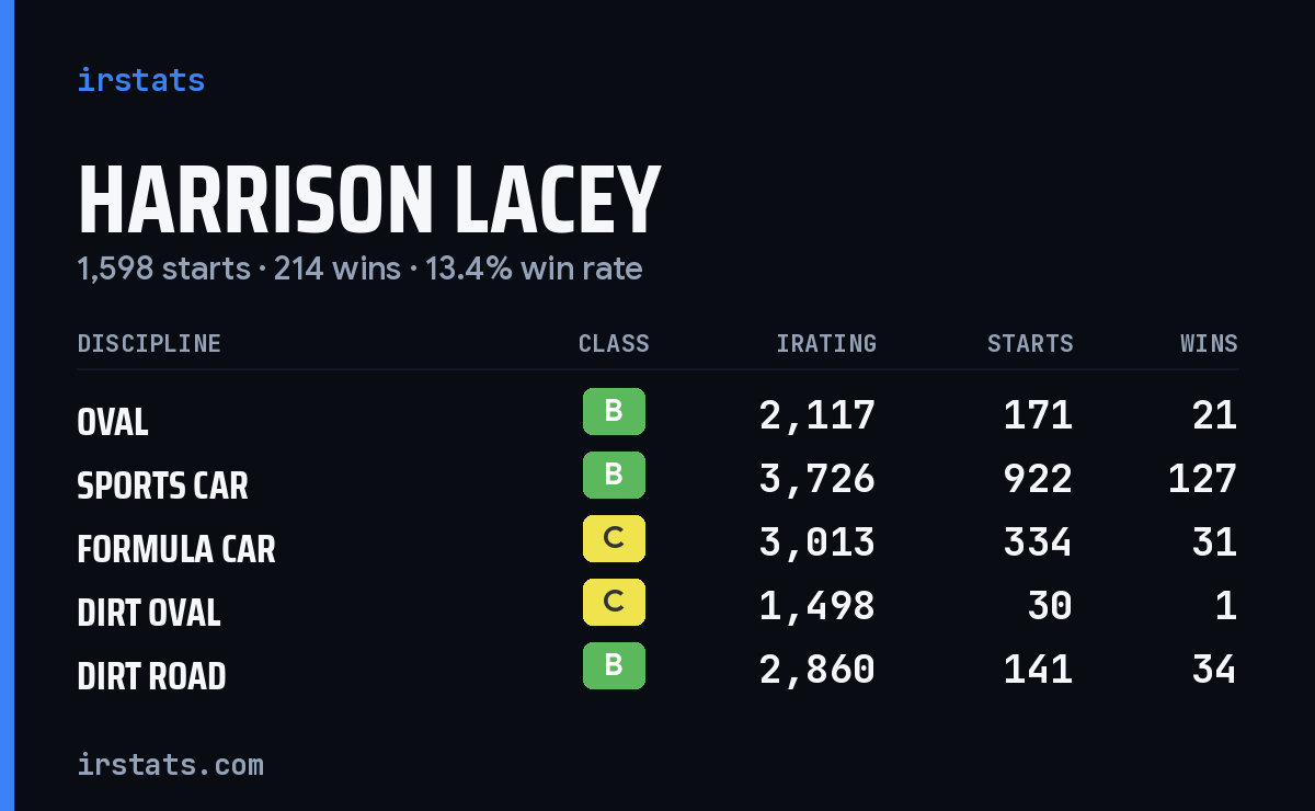 Harrison Lacey iRacing stats card