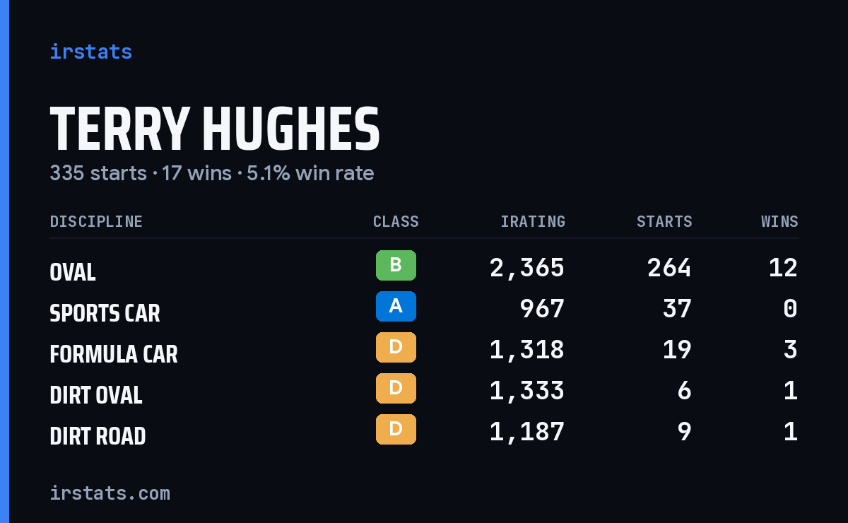Terry Hughes iRacing stats card