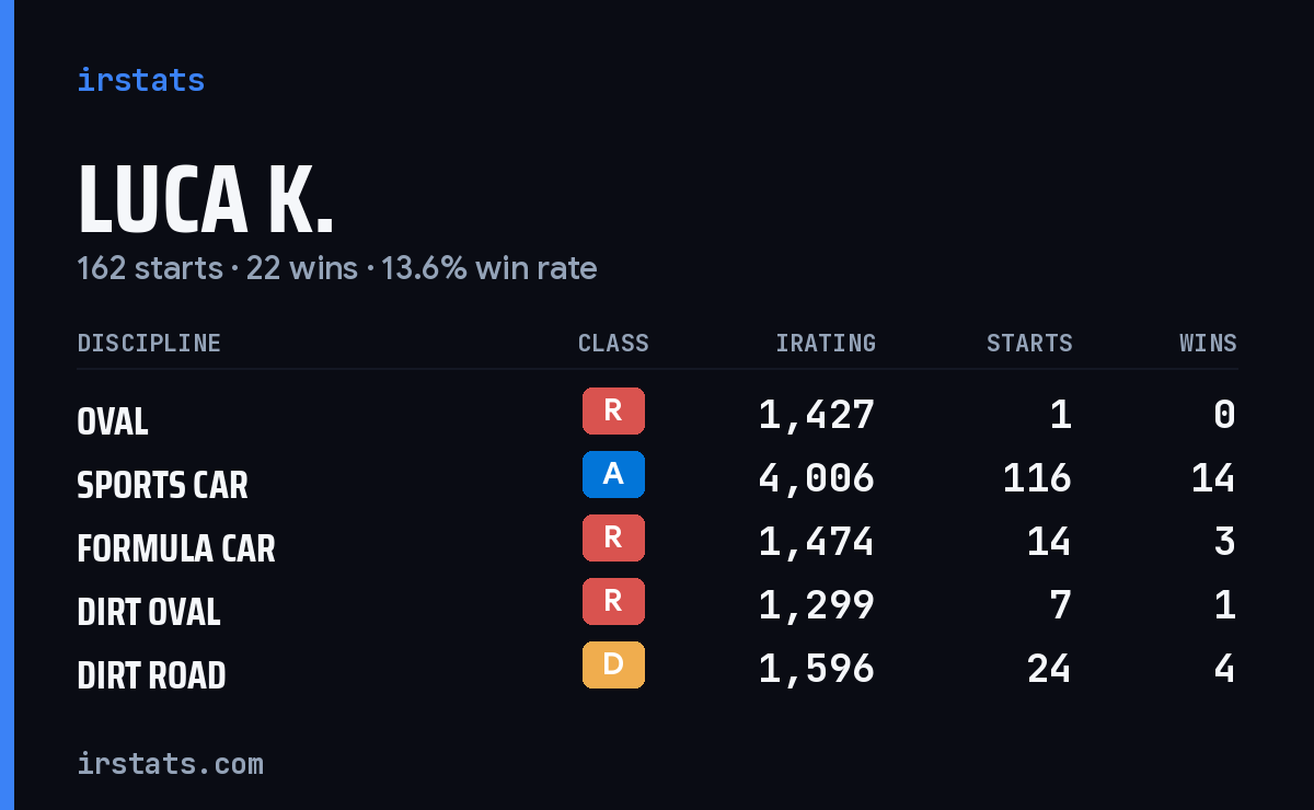 Loading... iRacing stats card