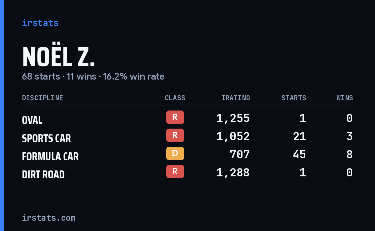 Noël Z. iRacing stats card