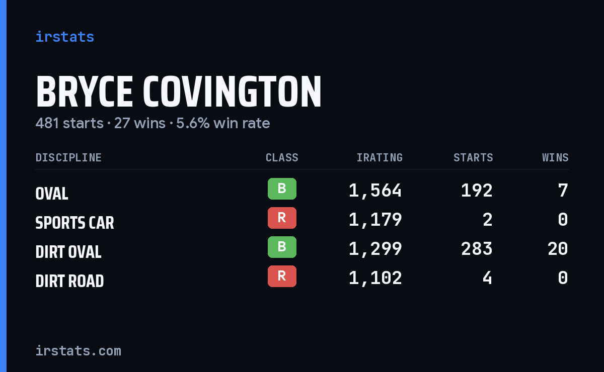Bryce Covington iRacing stats card