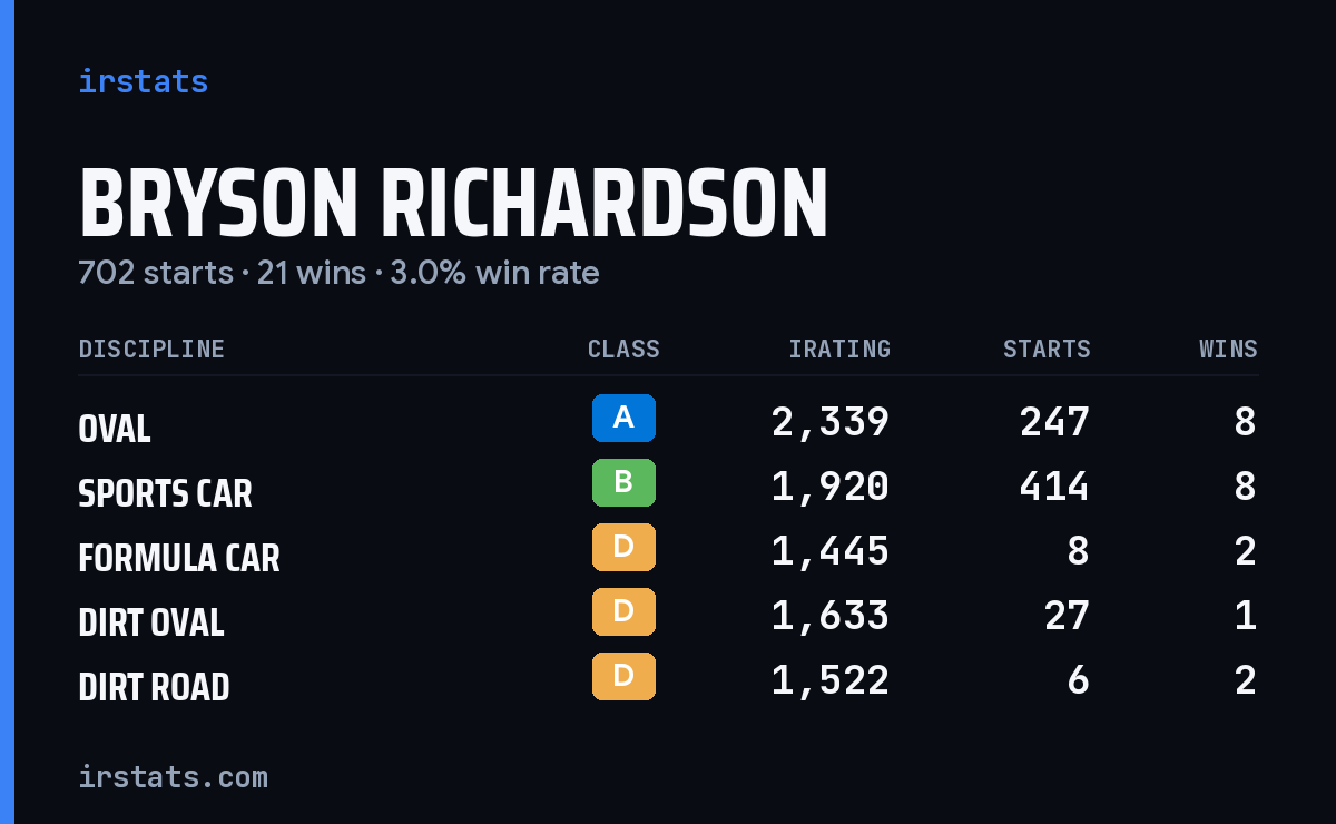 Bryson Richardson iRacing stats card
