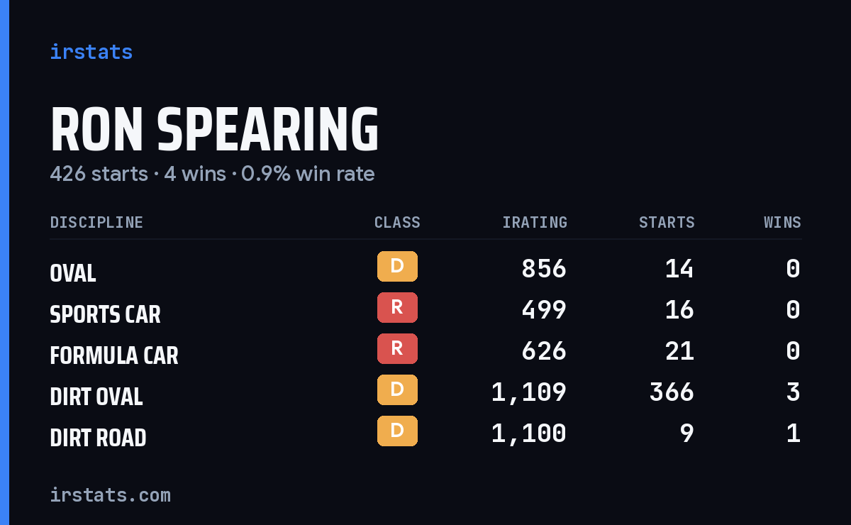 Ron Spearing iRacing stats card