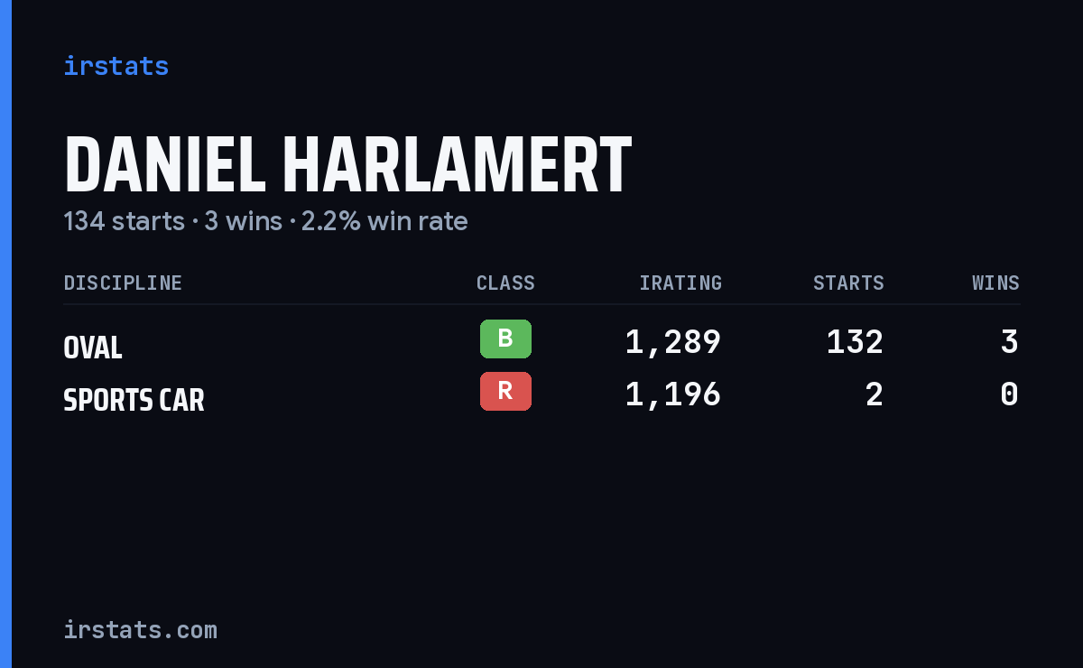 Daniel Harlamert iRacing stats card