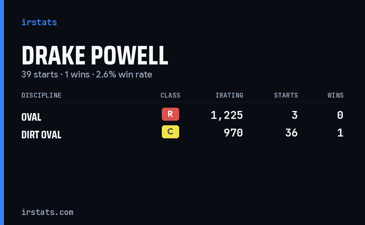 Drake Powell iRacing stats card