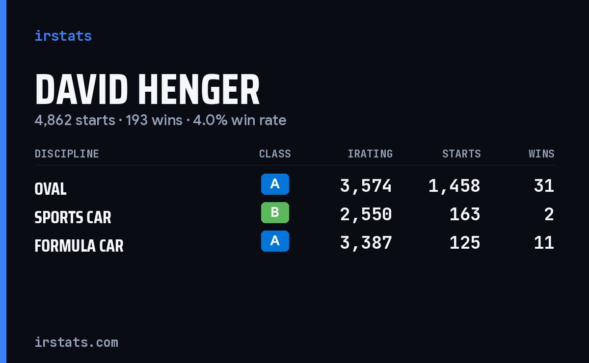 David Henger iRacing stats card