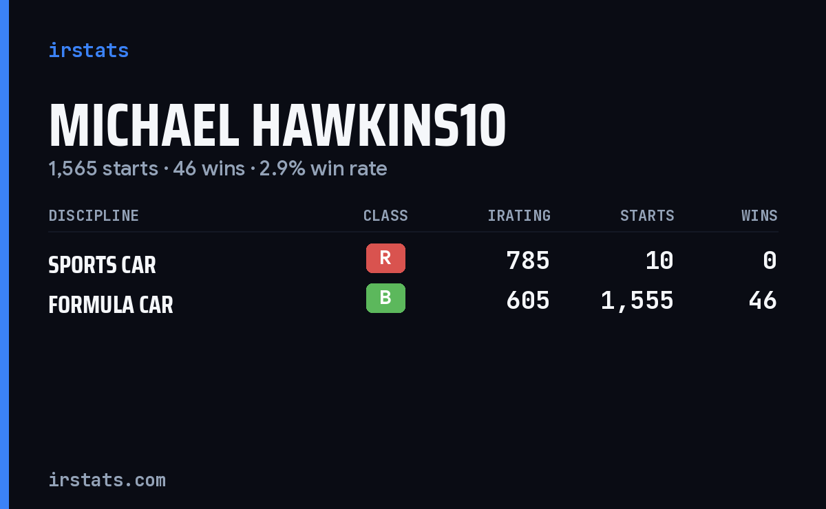 Michael Hawkins10 iRacing stats card
