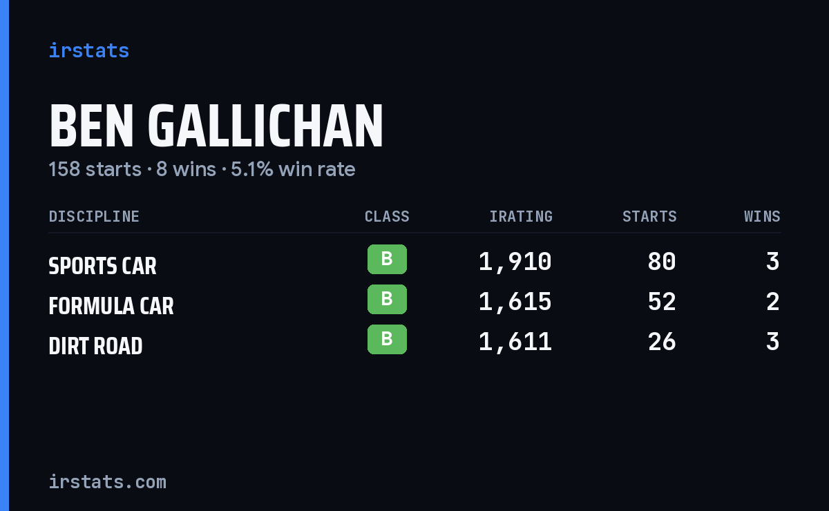 Ben Gallichan iRacing stats card