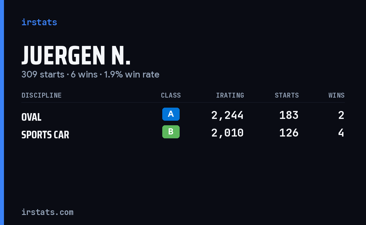 Juergen N. iRacing stats card