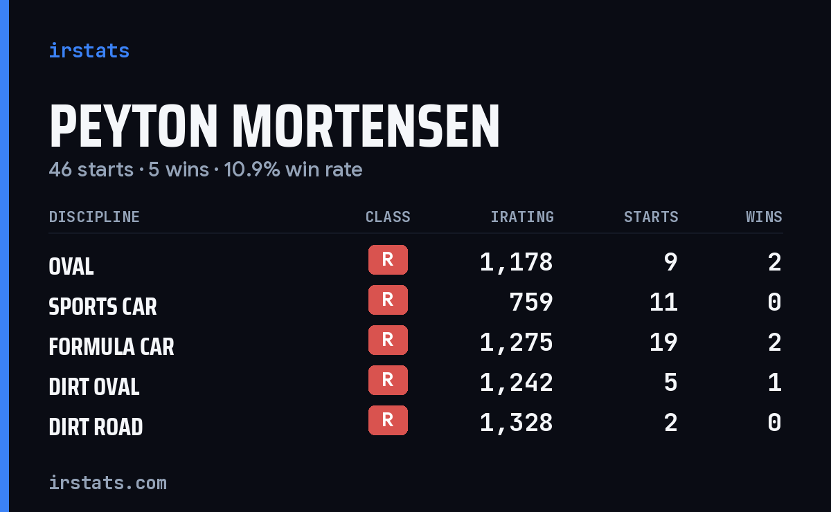 Peyton Mortensen iRacing stats card