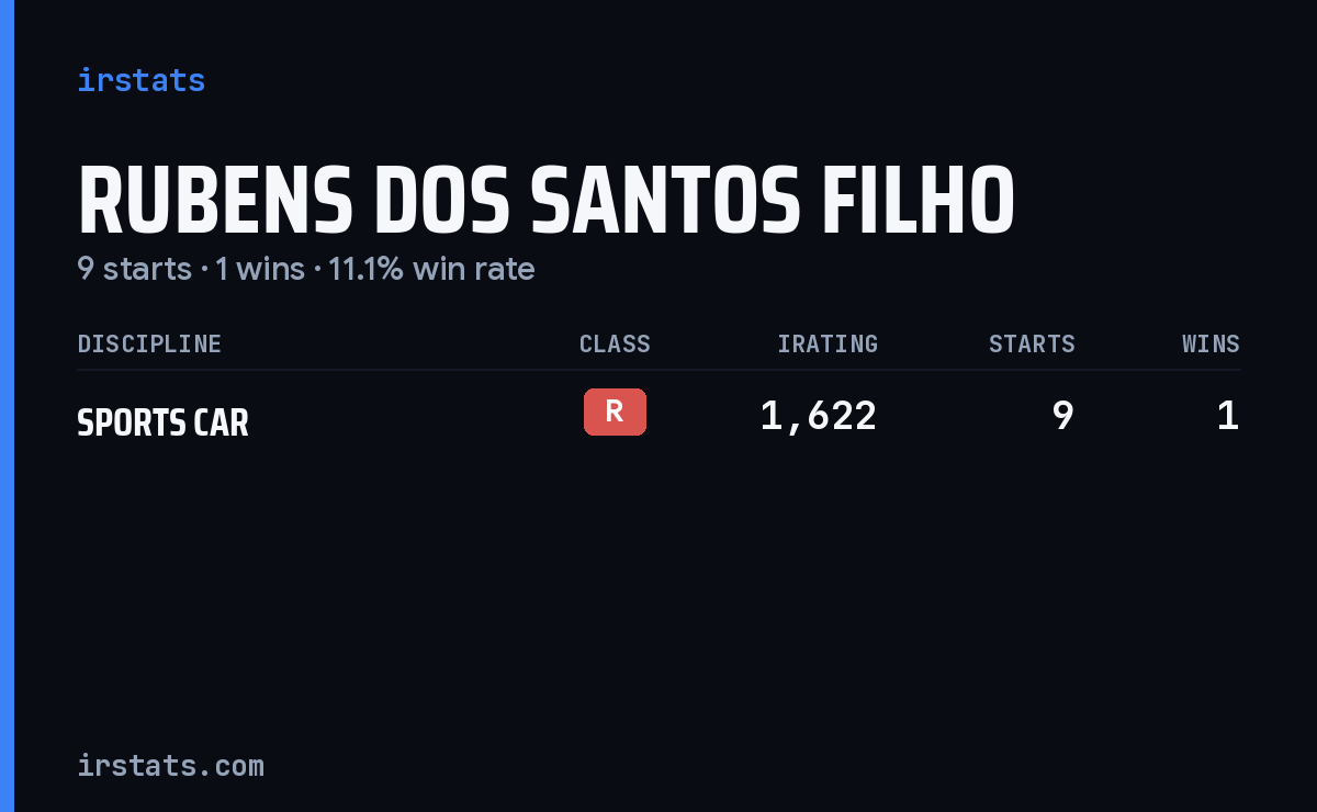 Rubens Dos Santos Filho iRacing stats card