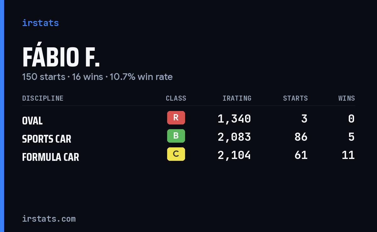 Fábio F. iRacing stats card