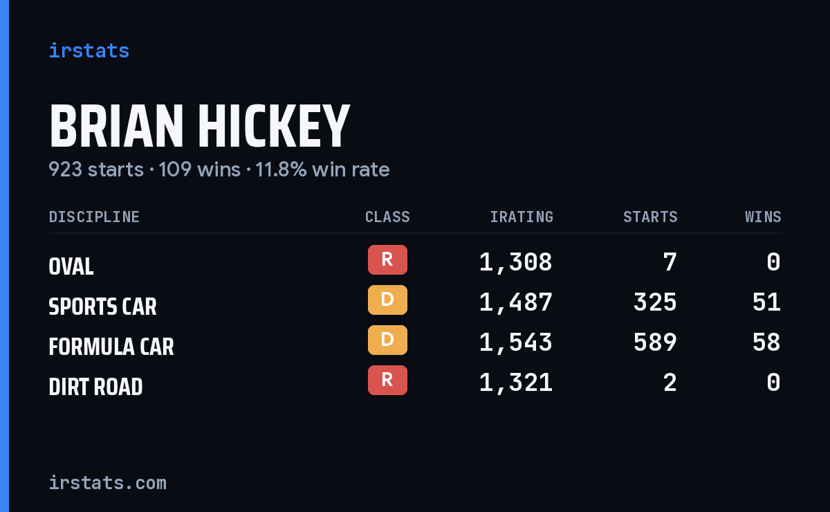 Brian Hickey iRacing stats card