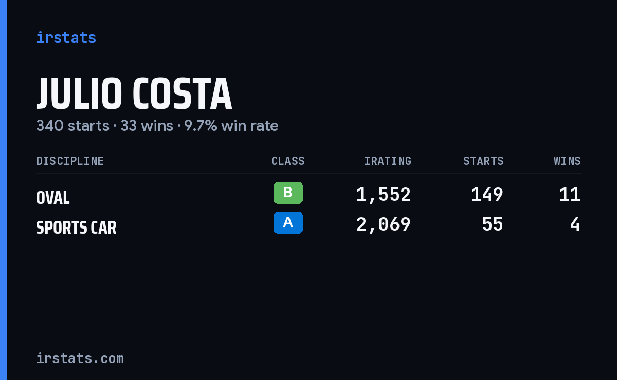 Julio Costa iRacing stats card