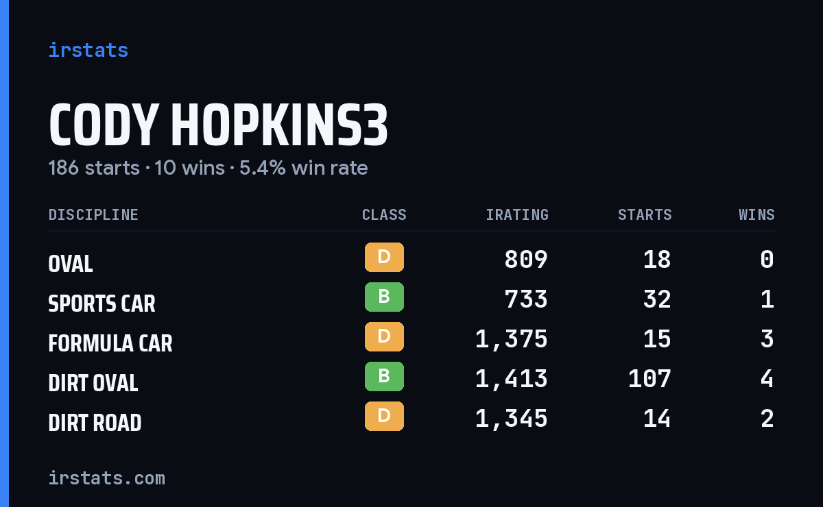 Cody Hopkins3 iRacing stats card