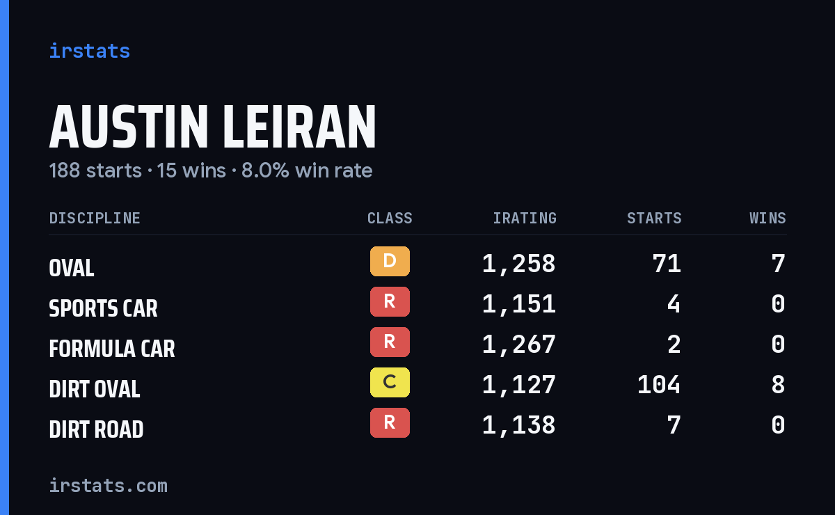 Austin Leiran iRacing stats card