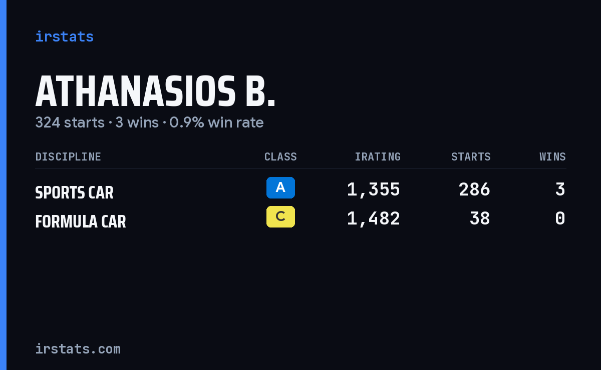 Athanasios B. iRacing stats card
