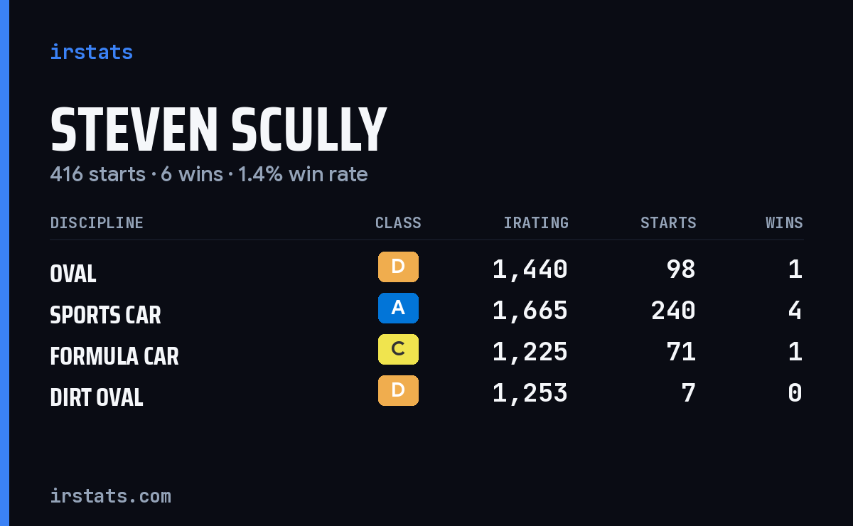 Steven Scully iRacing stats card