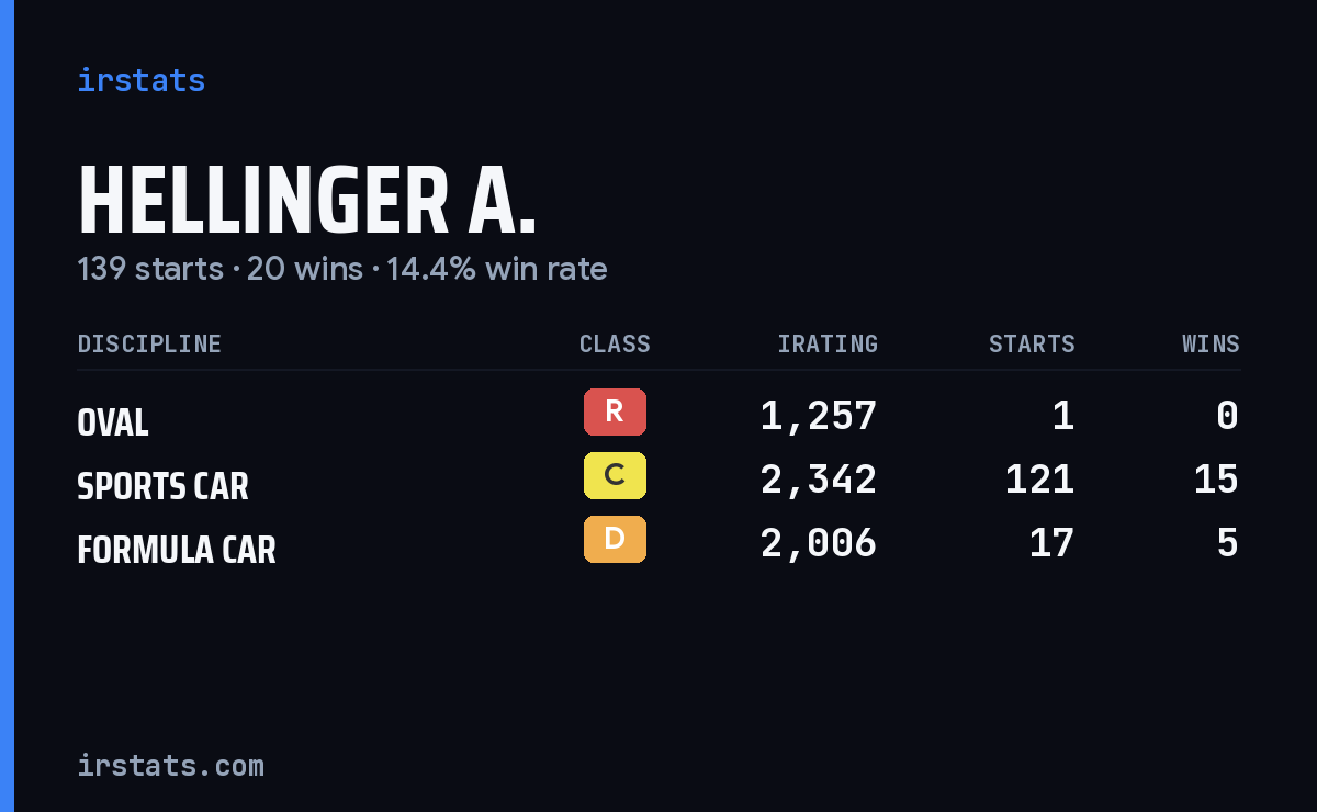 Hellinger A. iRacing stats card