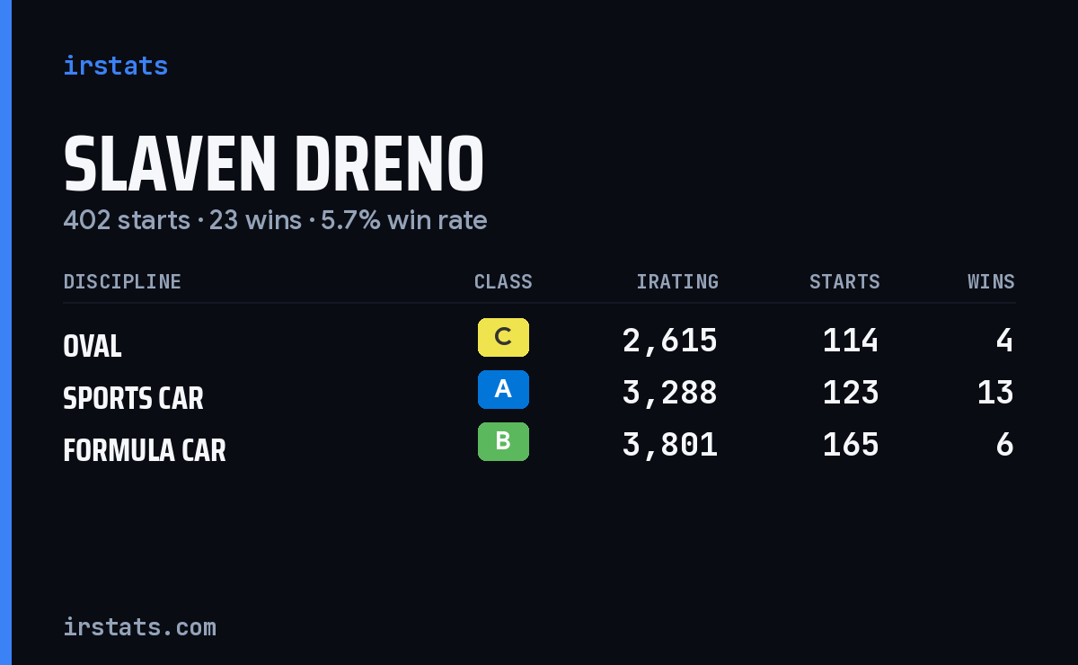 Slaven Dreno iRacing stats card