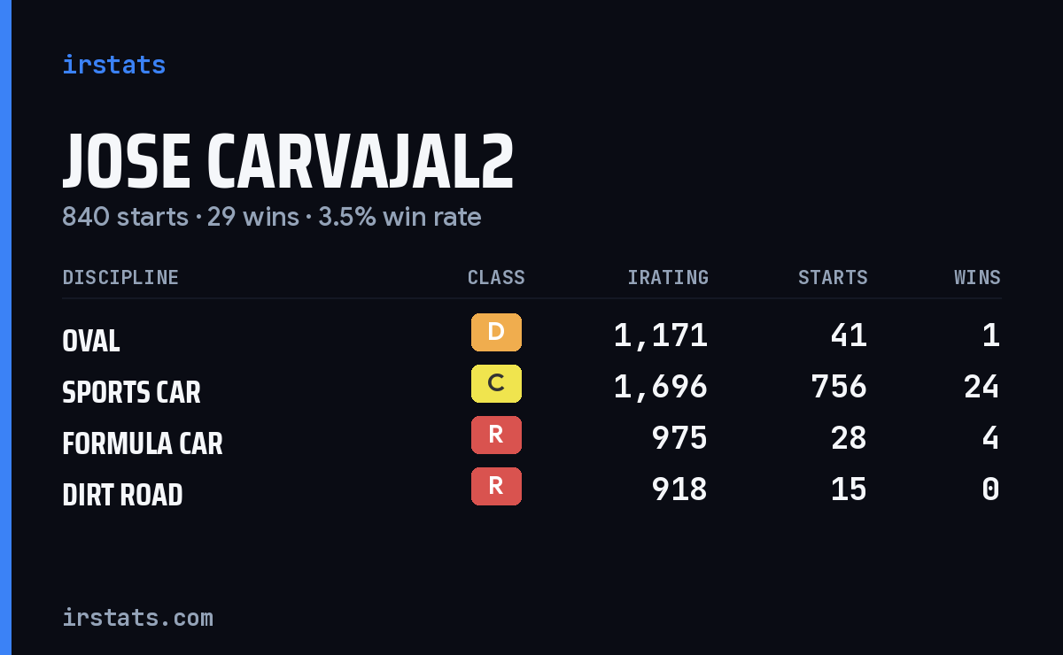 Jose Carvajal2 iRacing stats card