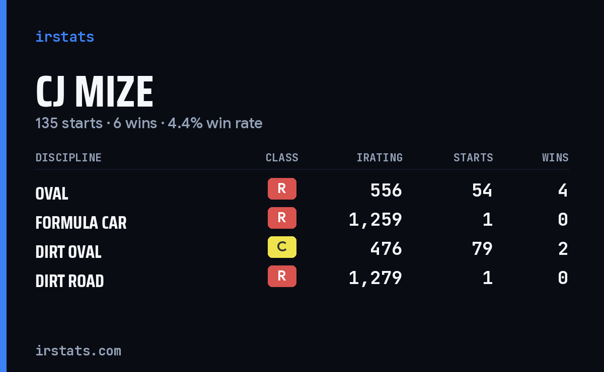 CJ Mize iRacing stats card