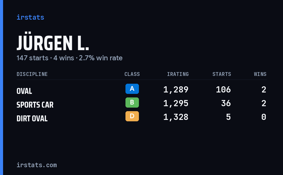 Jürgen L. iRacing stats card