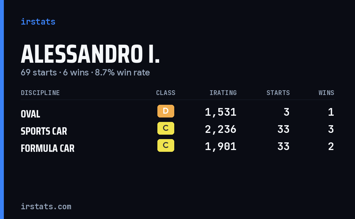 Alessandro I. iRacing stats card