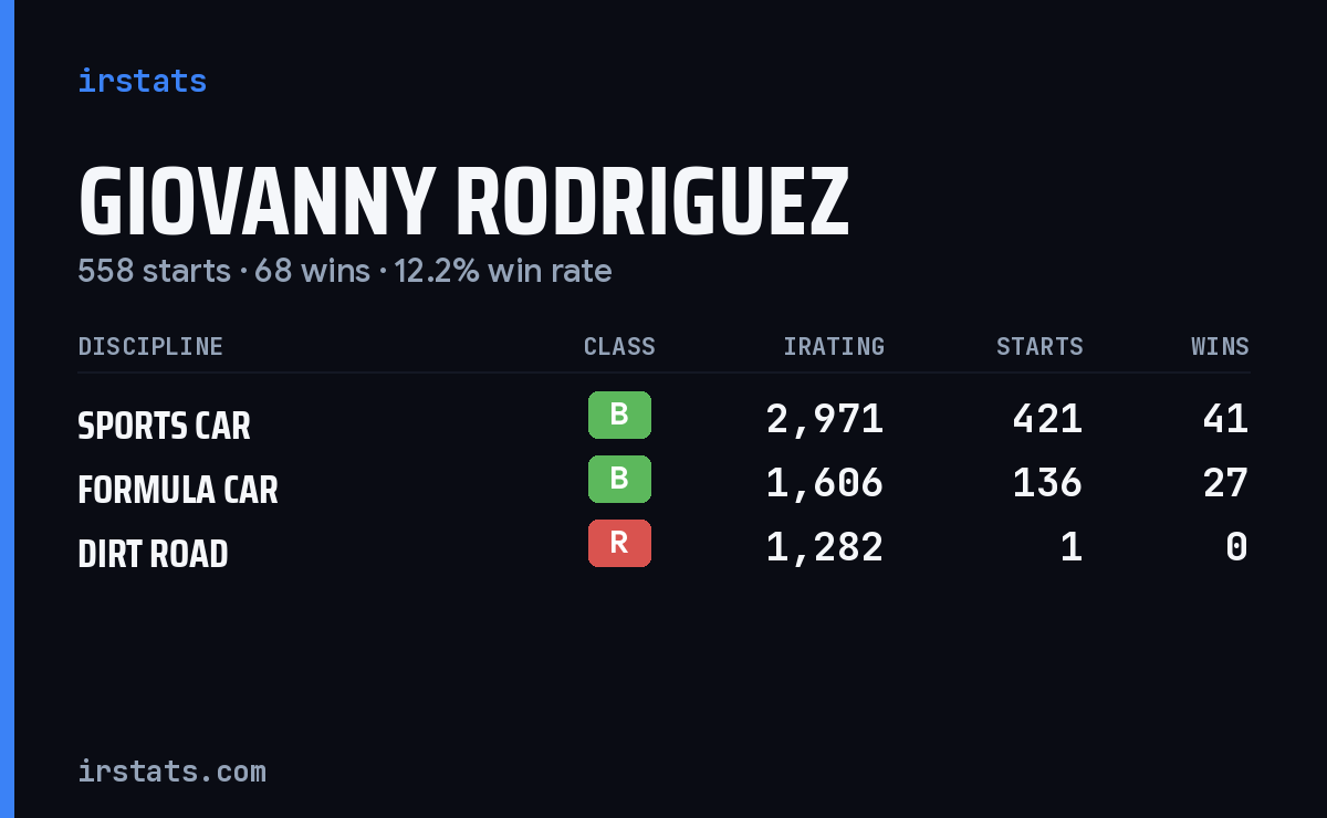 Giovanny Rodriguez iRacing stats card