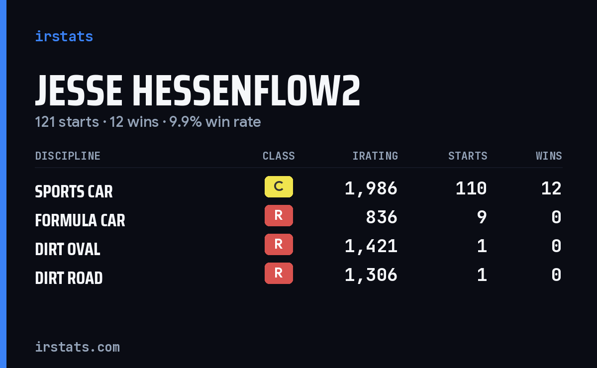 Jesse Hessenflow2 iRacing stats card