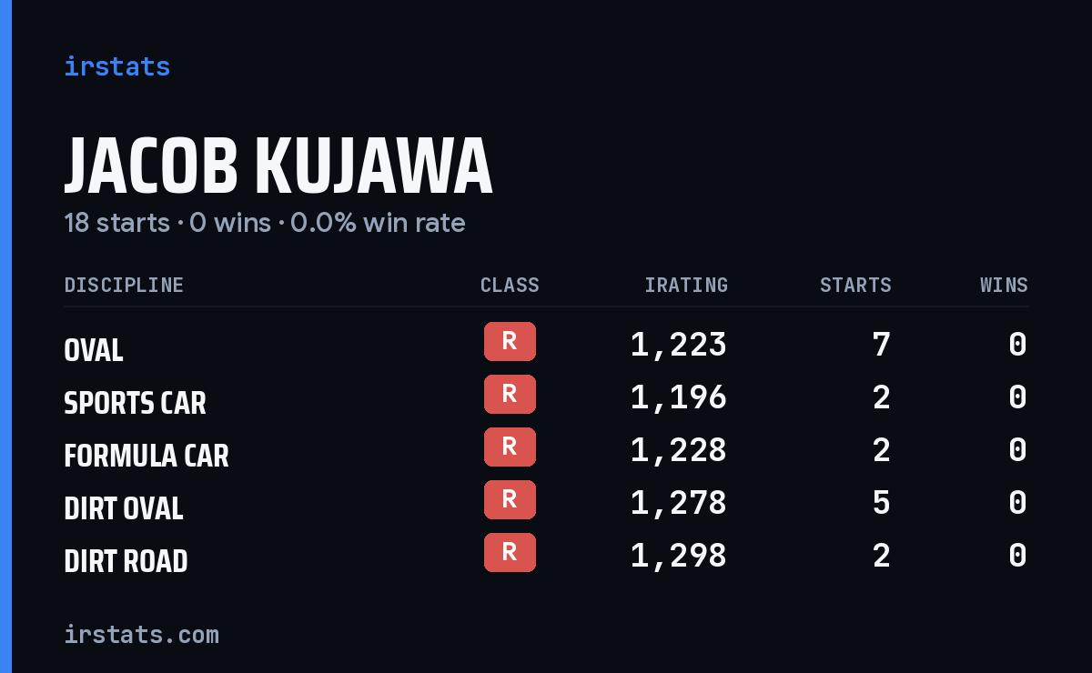 Jacob Kujawa iRacing stats card