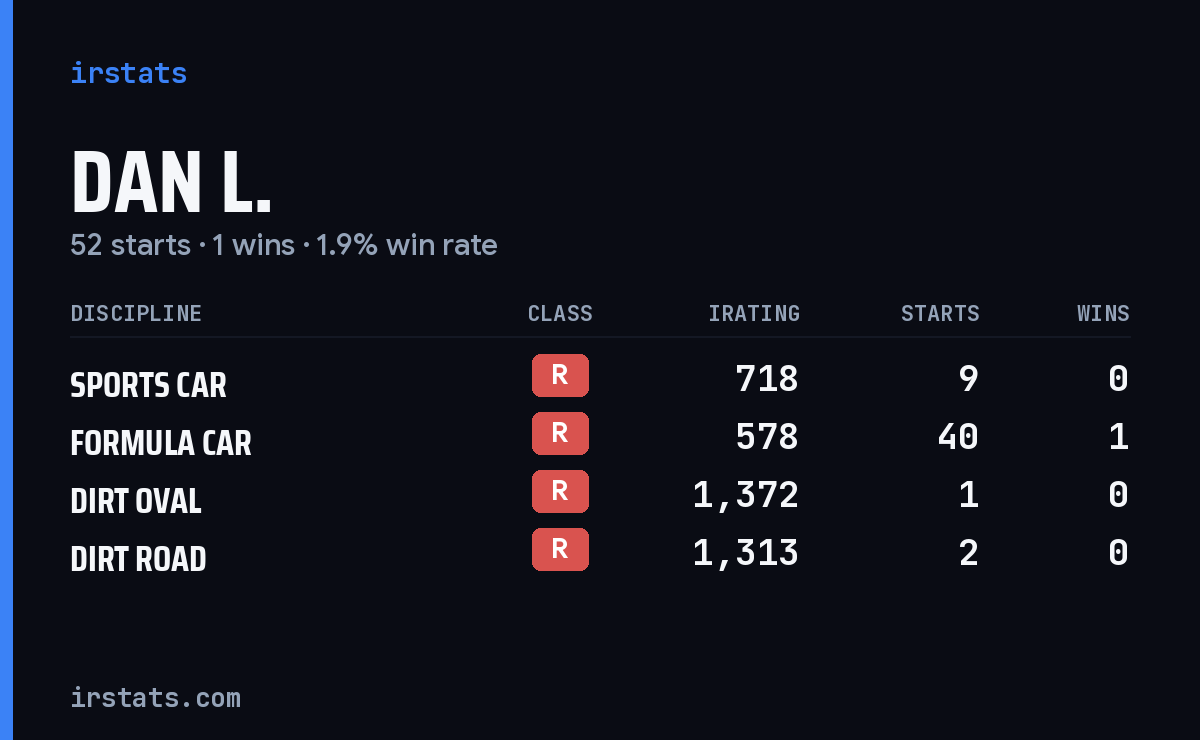 Dan L. iRacing stats card