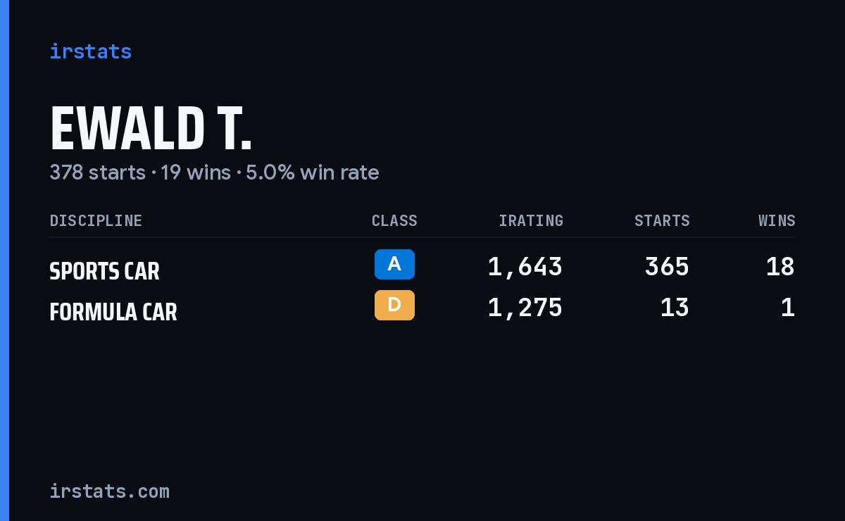 Ewald T. iRacing stats card