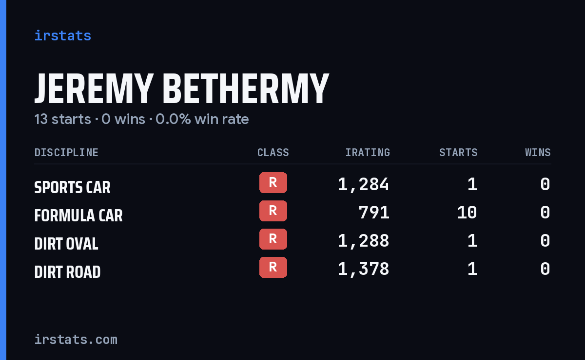 Jeremy Bethermy iRacing stats card