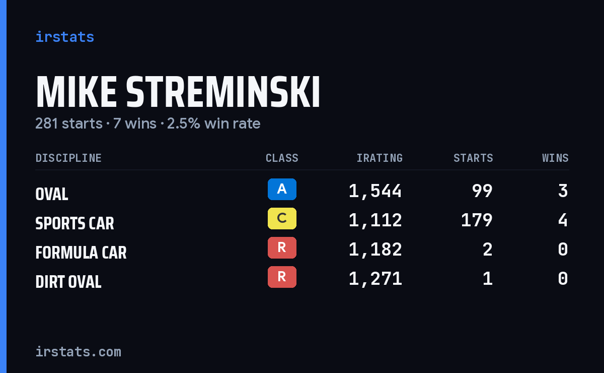 Mike Streminski iRacing stats card