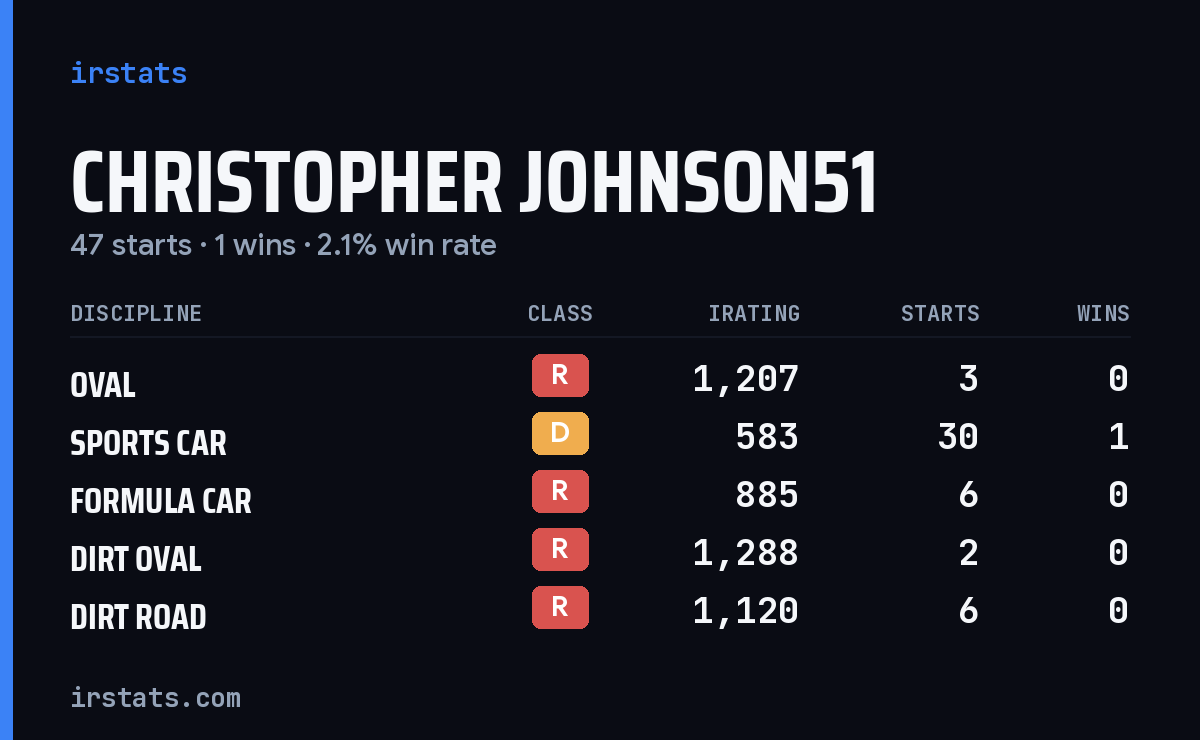 Christopher Johnson51 iRacing stats card