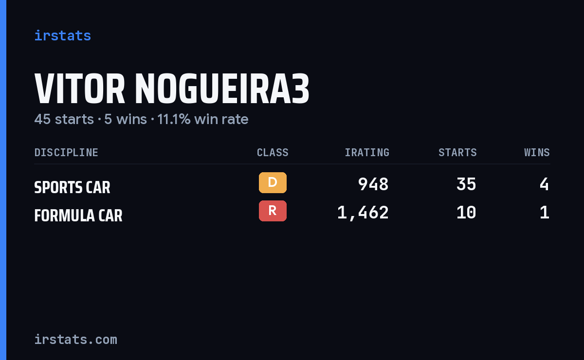 Vitor Nogueira3 iRacing stats card