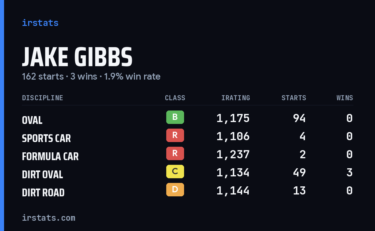 Loading... iRacing stats card