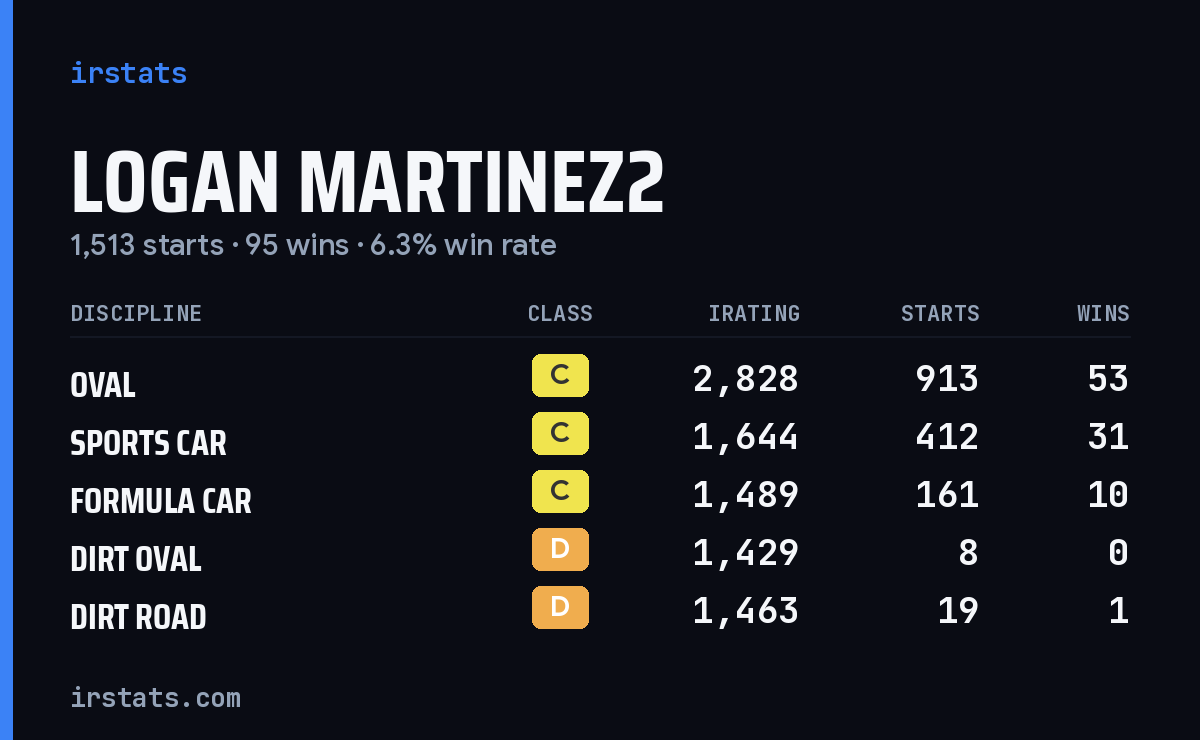 Logan Martinez2 iRacing stats card